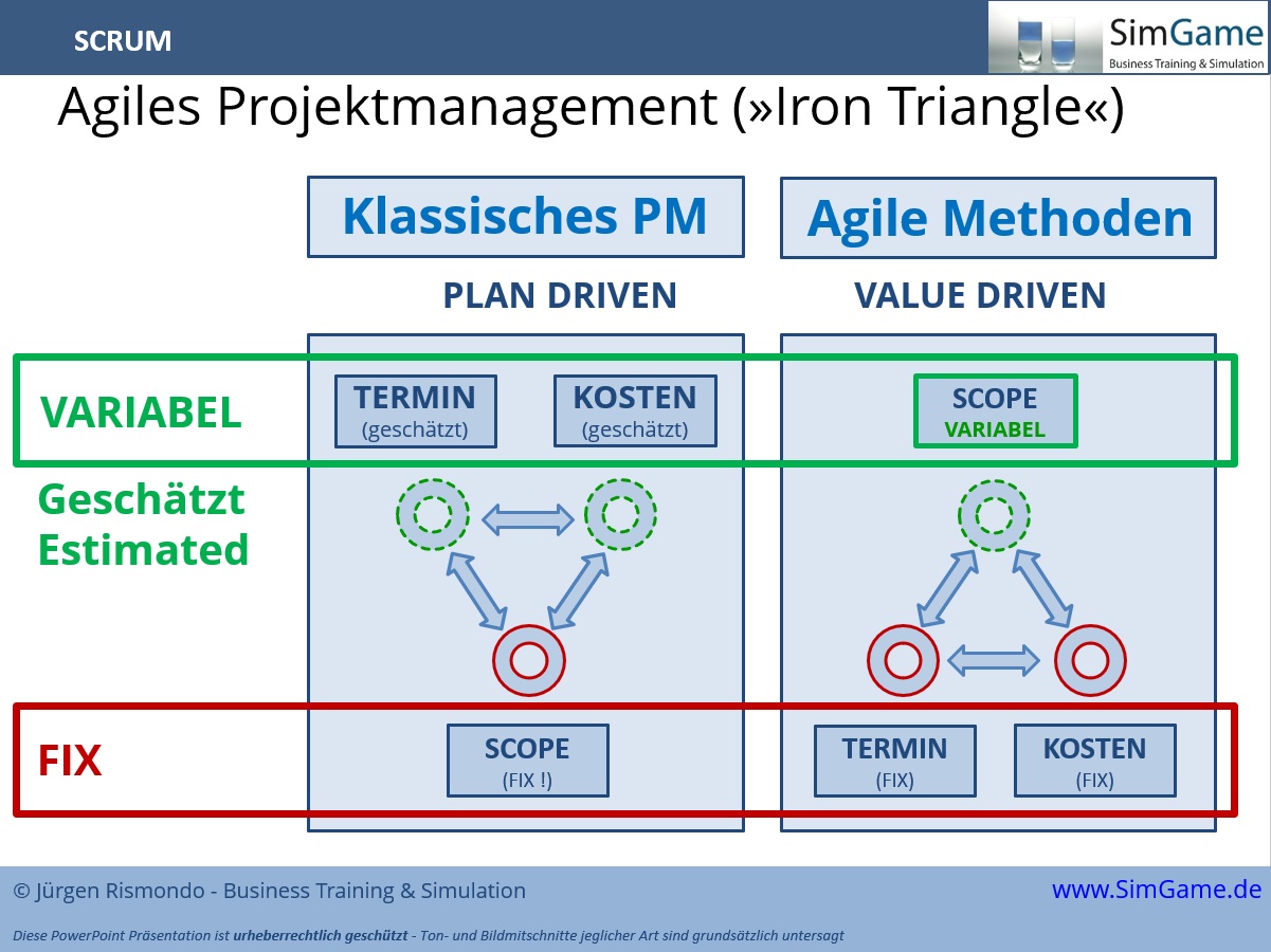 agil agiles scrum scaled framework simulation planspiel projektmanagement seminar SAFe workshop training fortbildung weiterbildung agil agiles scrum scaled framework simulation planspiel projektmanagement seminar SAFe